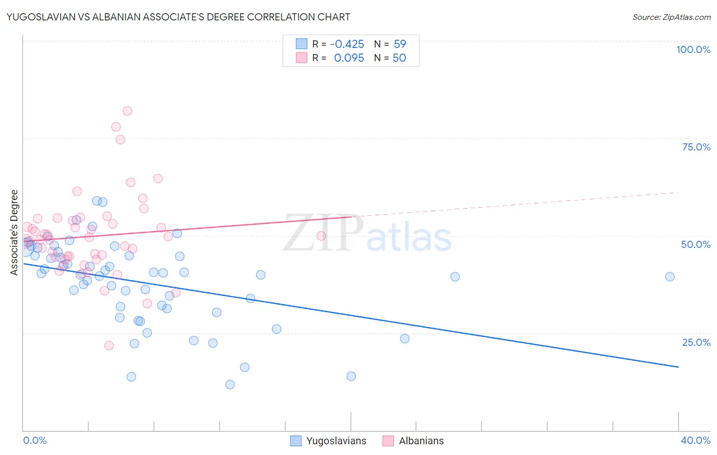 Yugoslavian vs Albanian Associate's Degree