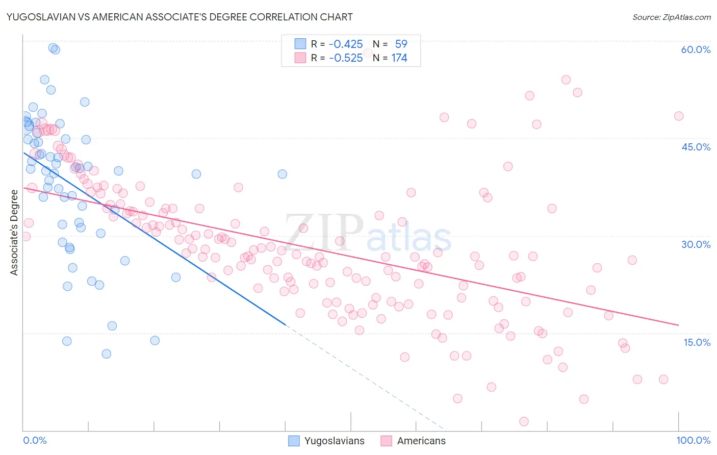 Yugoslavian vs American Associate's Degree