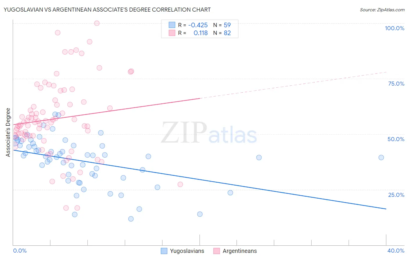 Yugoslavian vs Argentinean Associate's Degree