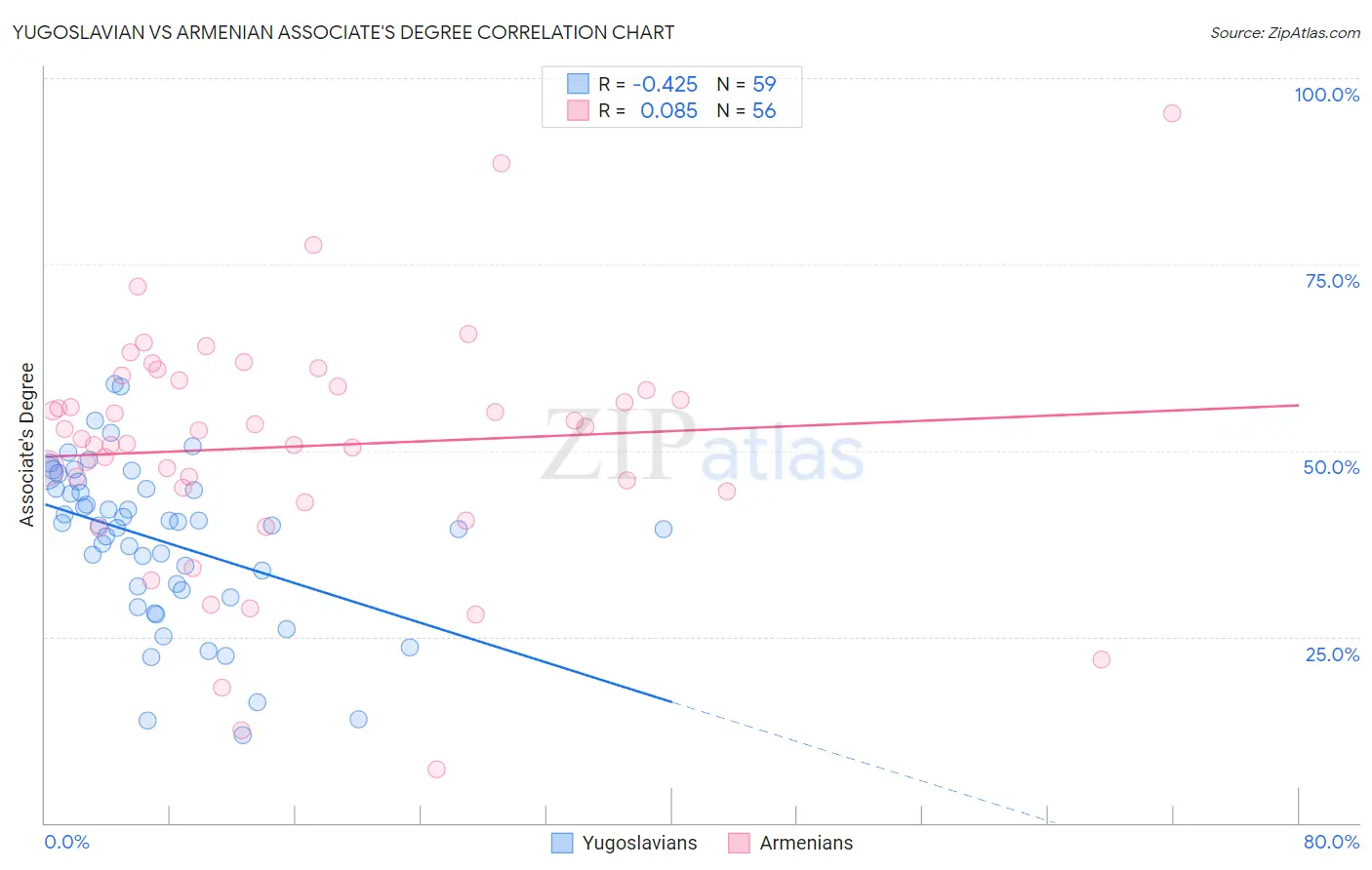 Yugoslavian vs Armenian Associate's Degree