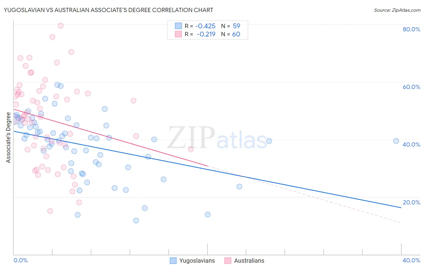 Yugoslavian vs Australian Associate's Degree