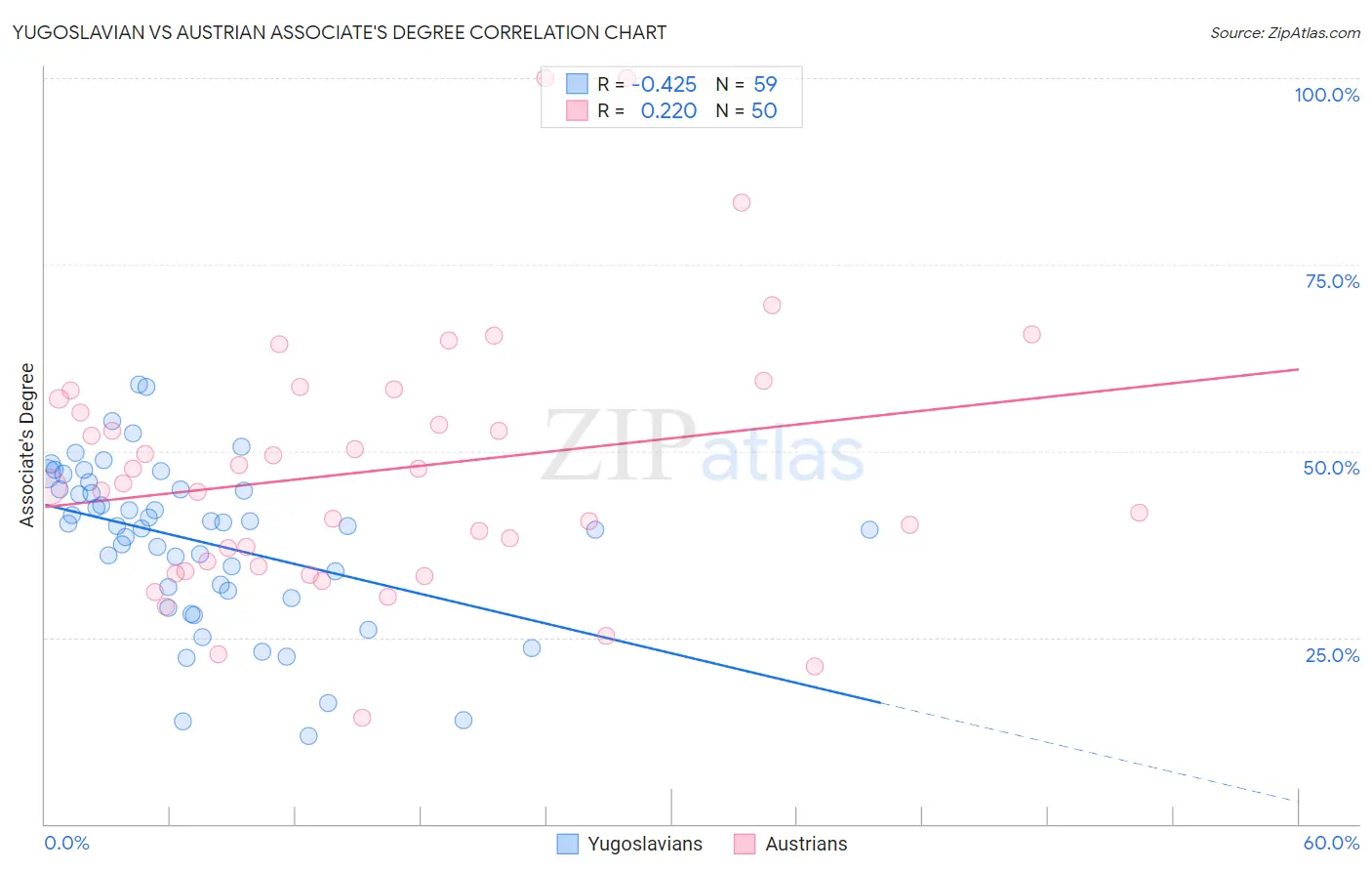 Yugoslavian vs Austrian Associate's Degree