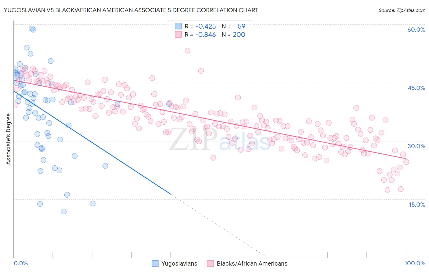 Yugoslavian vs Black/African American Associate's Degree