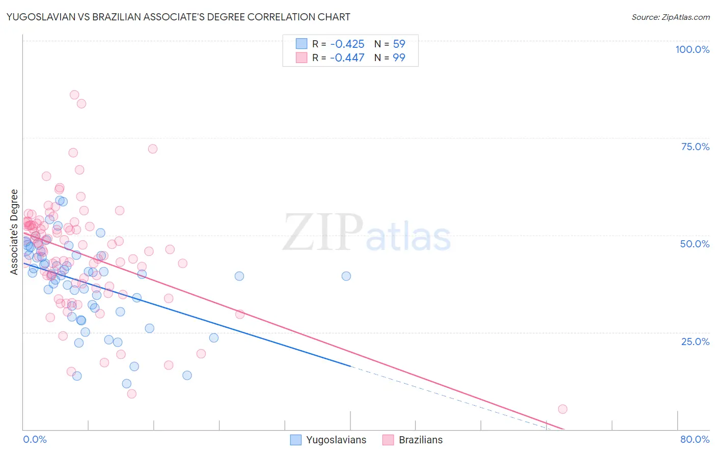Yugoslavian vs Brazilian Associate's Degree