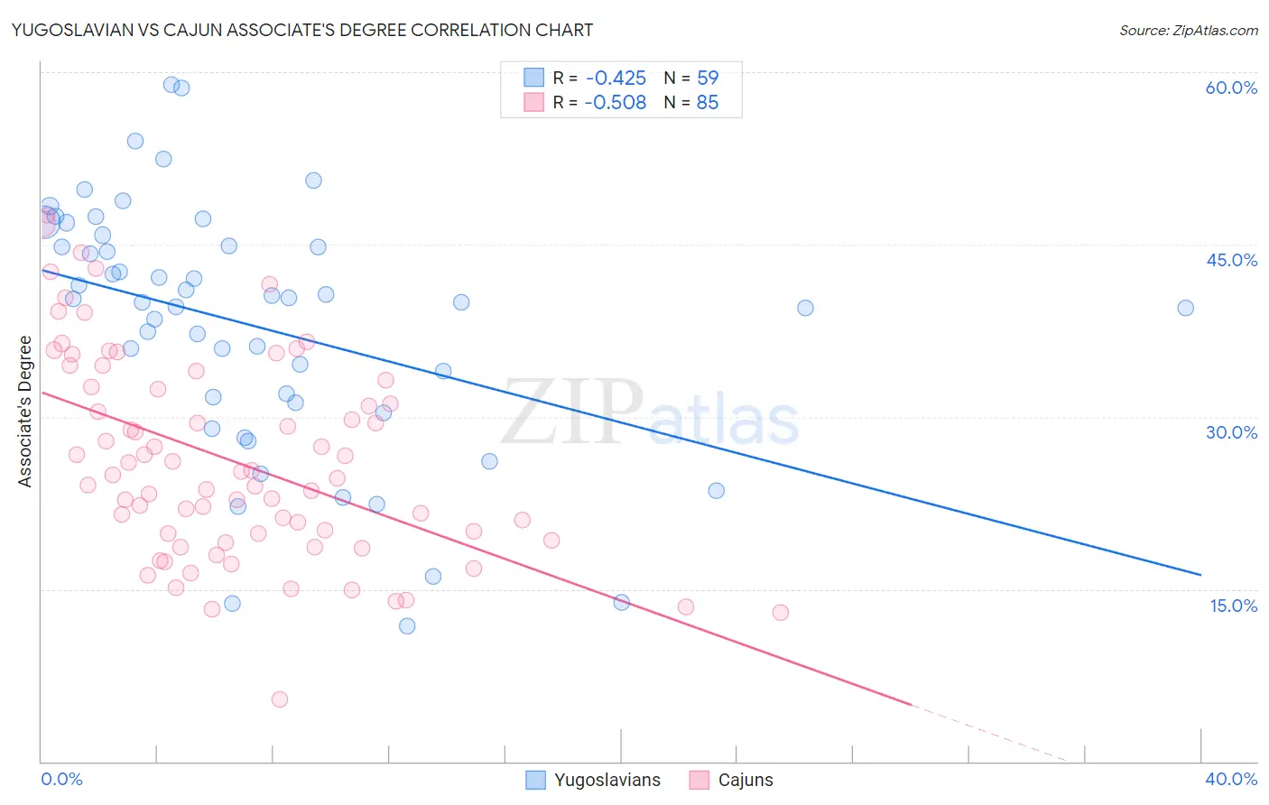 Yugoslavian vs Cajun Associate's Degree