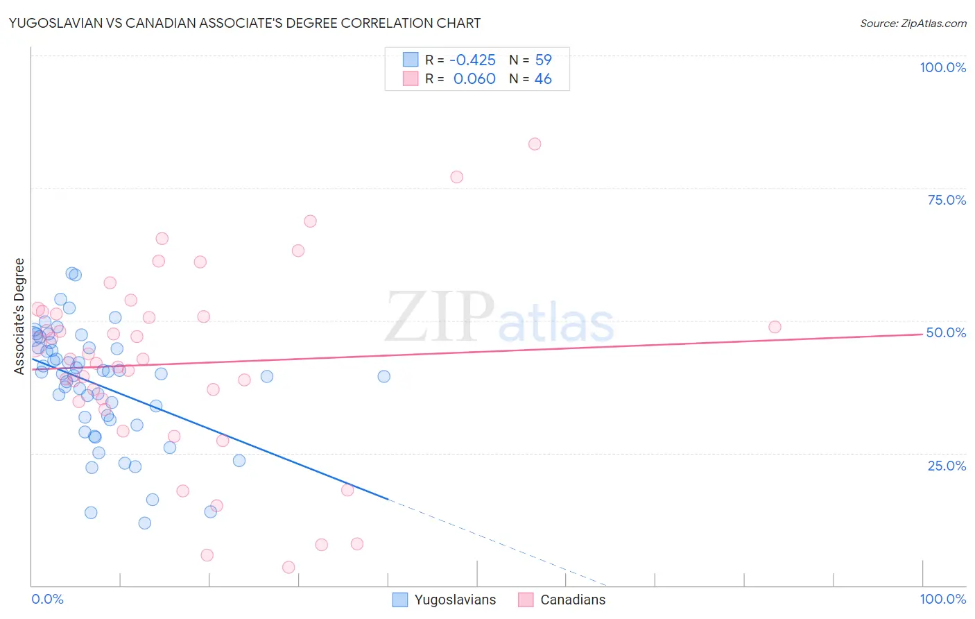 Yugoslavian vs Canadian Associate's Degree
