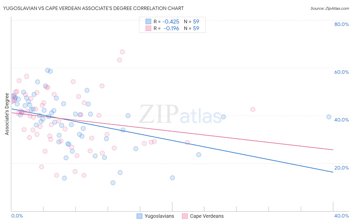 Yugoslavian vs Cape Verdean Associate's Degree