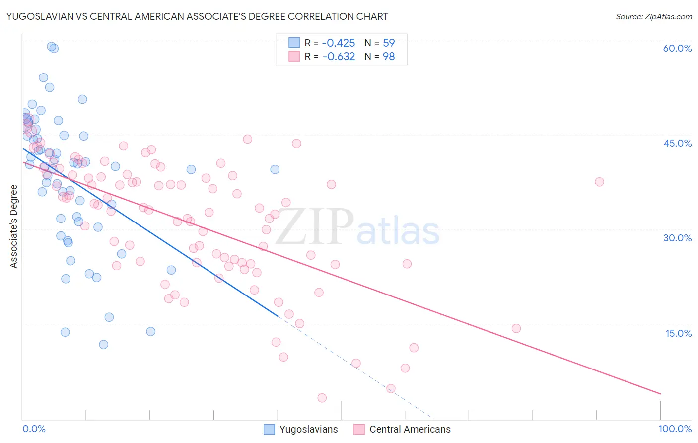 Yugoslavian vs Central American Associate's Degree