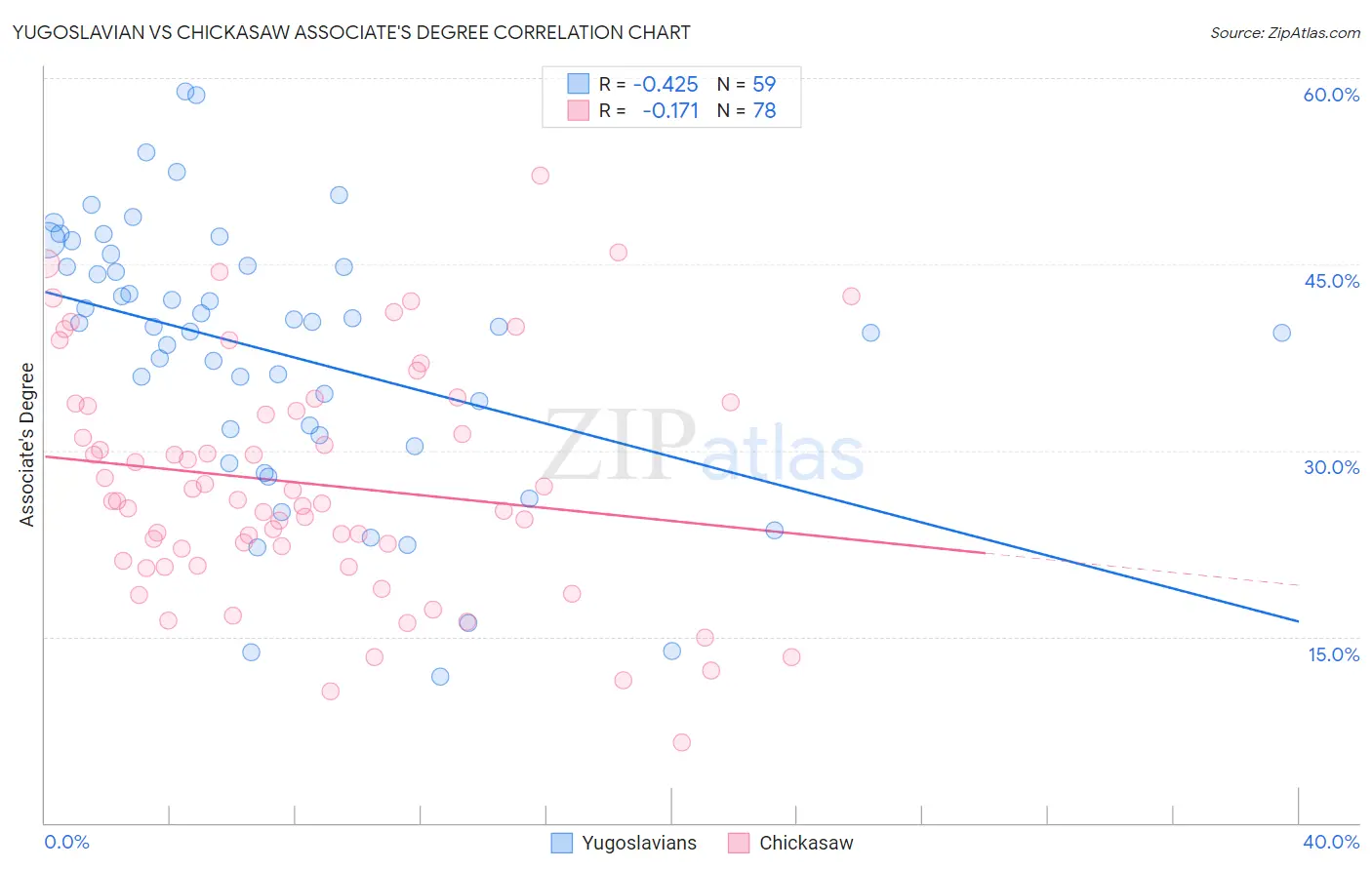 Yugoslavian vs Chickasaw Associate's Degree