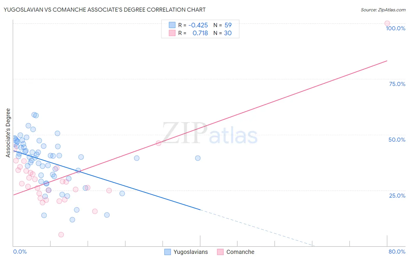 Yugoslavian vs Comanche Associate's Degree