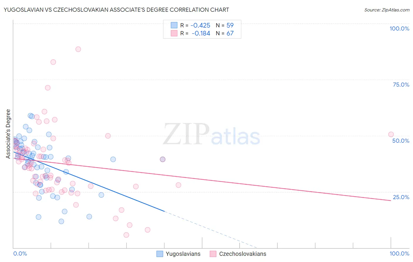 Yugoslavian vs Czechoslovakian Associate's Degree