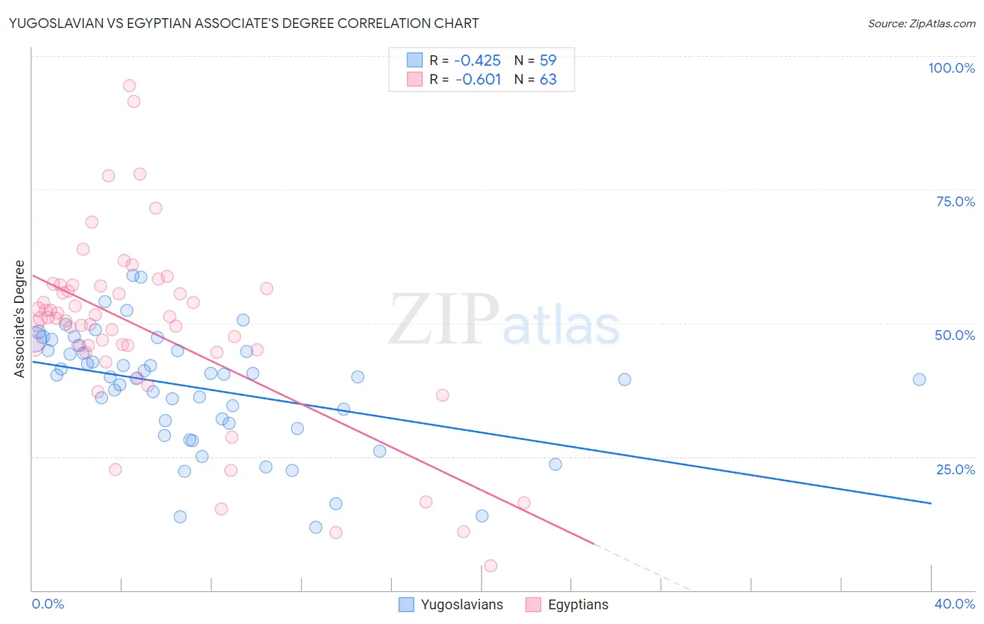 Yugoslavian vs Egyptian Associate's Degree
