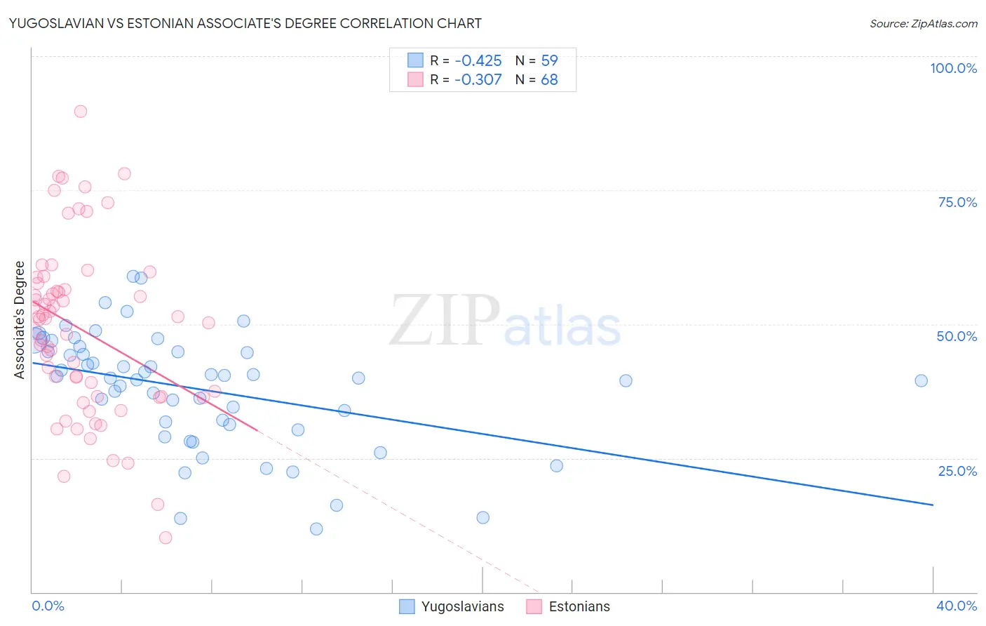 Yugoslavian vs Estonian Associate's Degree