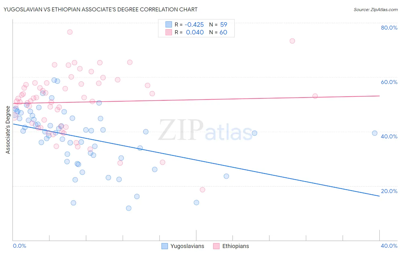 Yugoslavian vs Ethiopian Associate's Degree