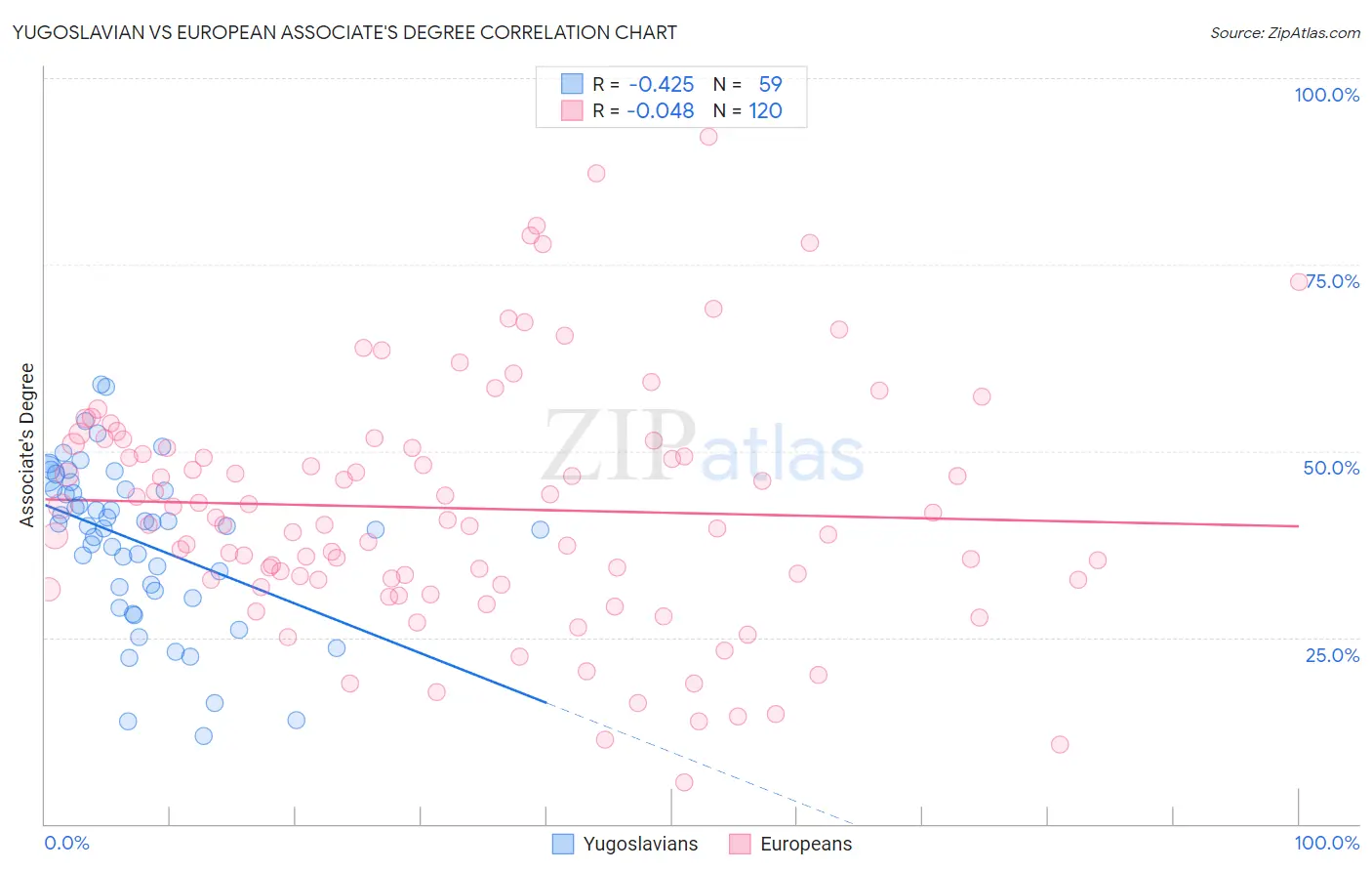 Yugoslavian vs European Associate's Degree
