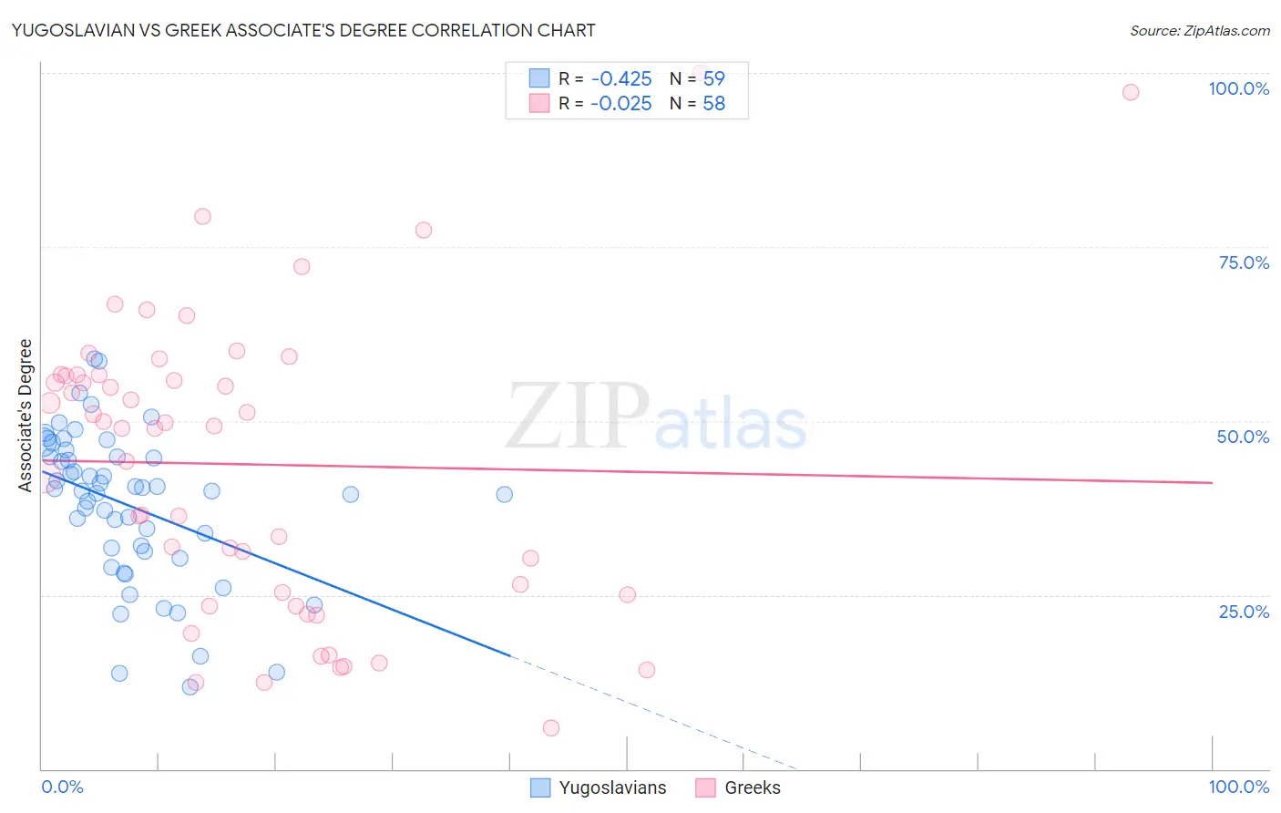 Yugoslavian vs Greek Associate's Degree