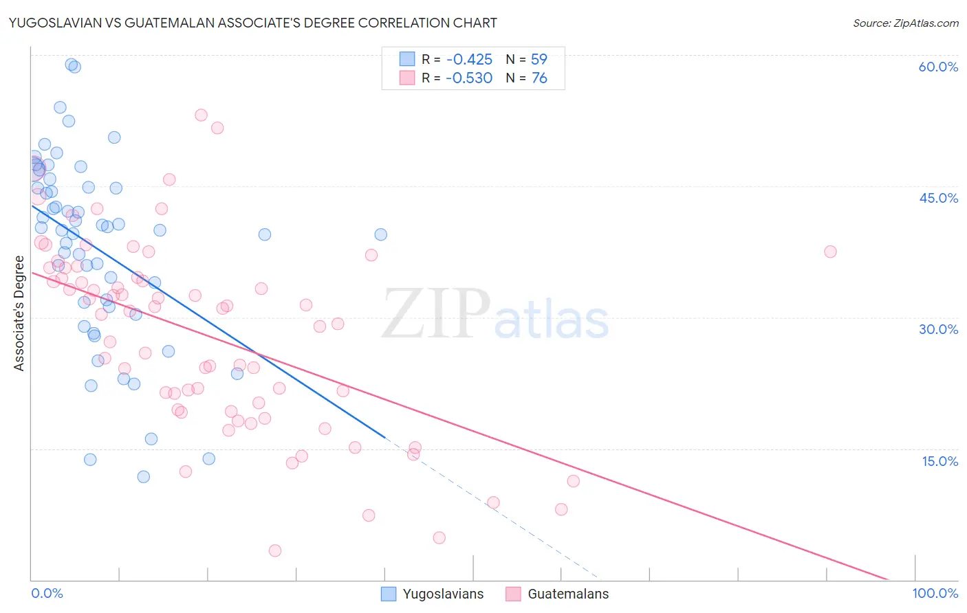 Yugoslavian vs Guatemalan Associate's Degree