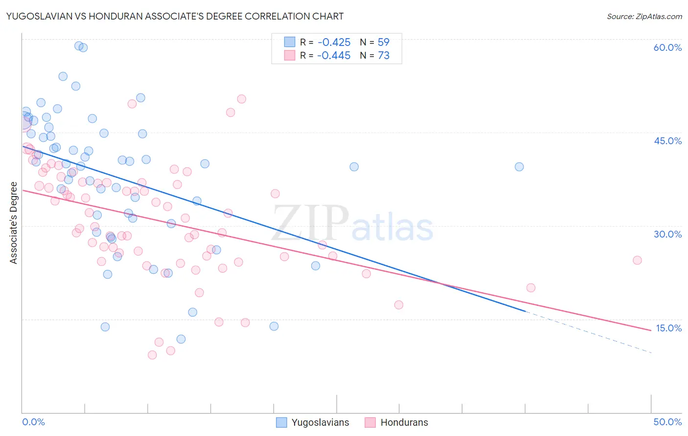 Yugoslavian vs Honduran Associate's Degree