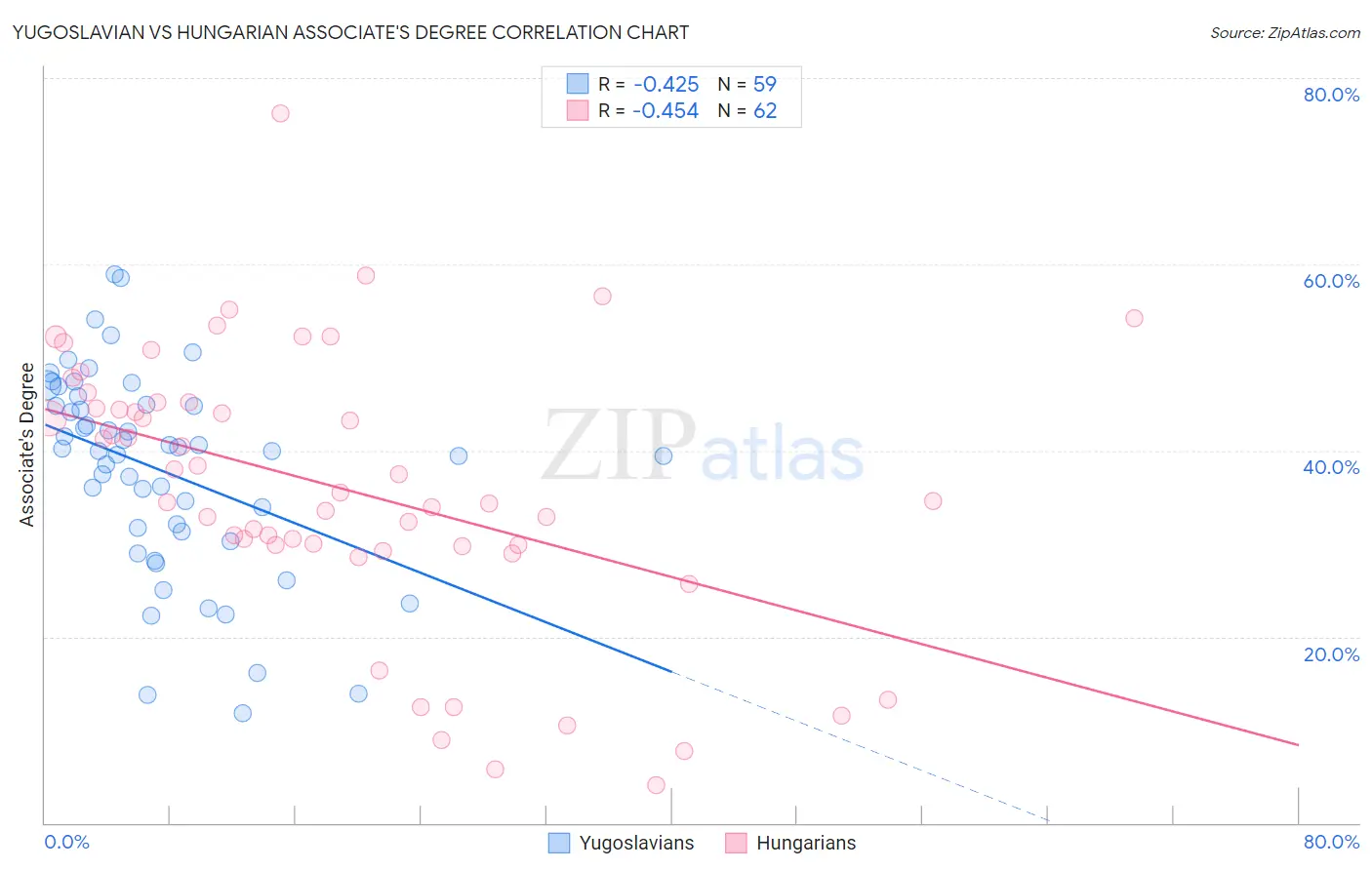 Yugoslavian vs Hungarian Associate's Degree