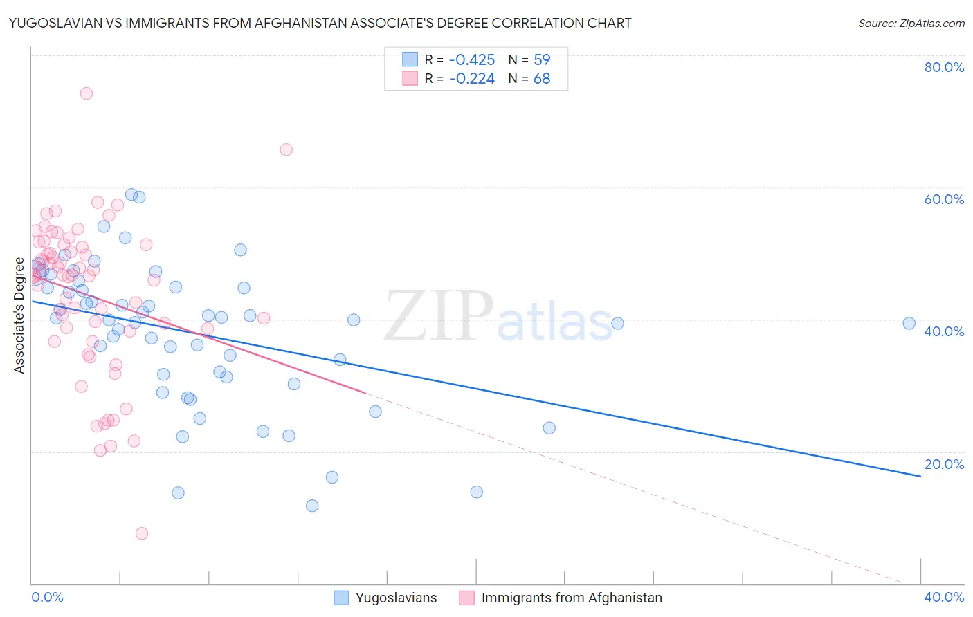 Yugoslavian vs Immigrants from Afghanistan Associate's Degree