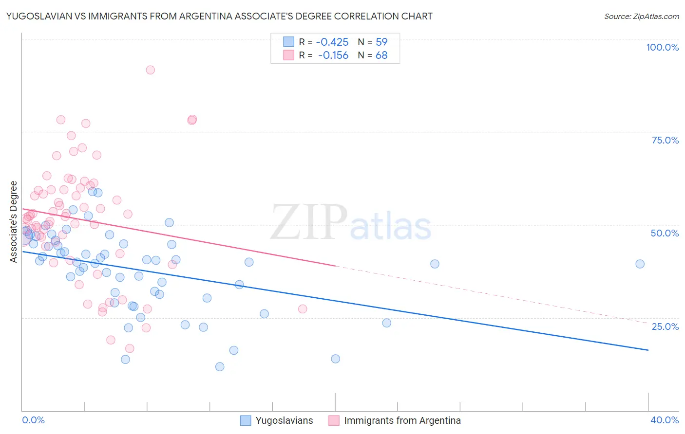 Yugoslavian vs Immigrants from Argentina Associate's Degree