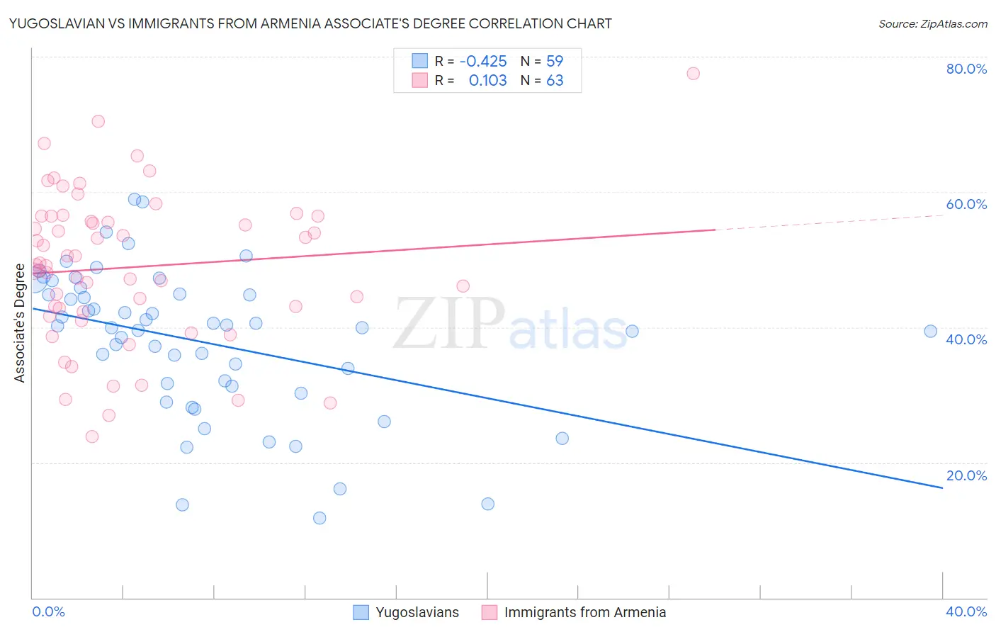 Yugoslavian vs Immigrants from Armenia Associate's Degree