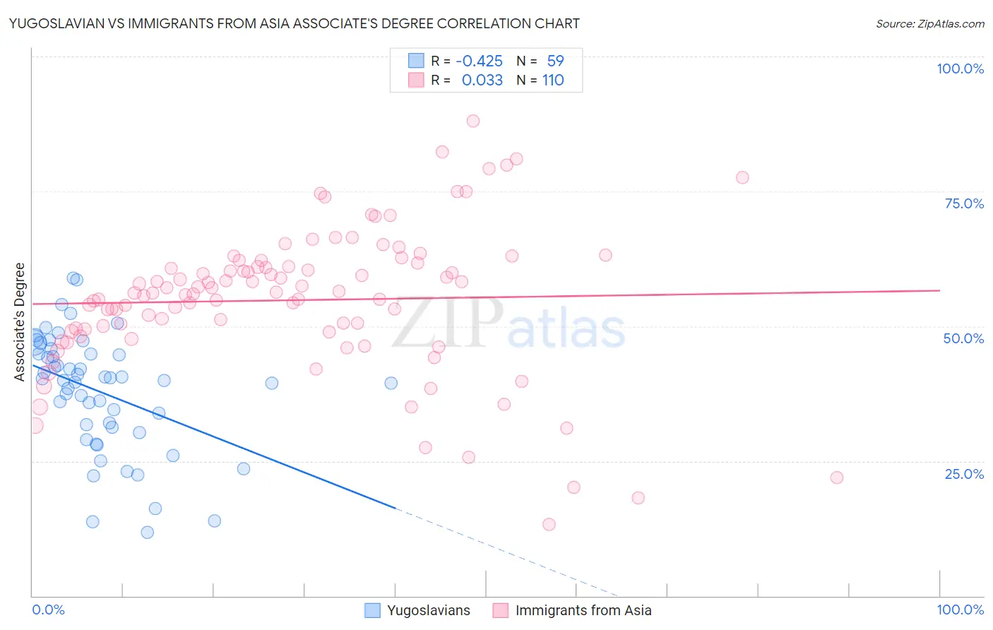 Yugoslavian vs Immigrants from Asia Associate's Degree