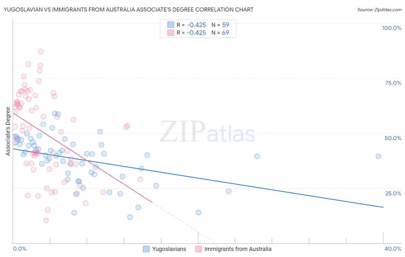 Yugoslavian vs Immigrants from Australia Associate's Degree