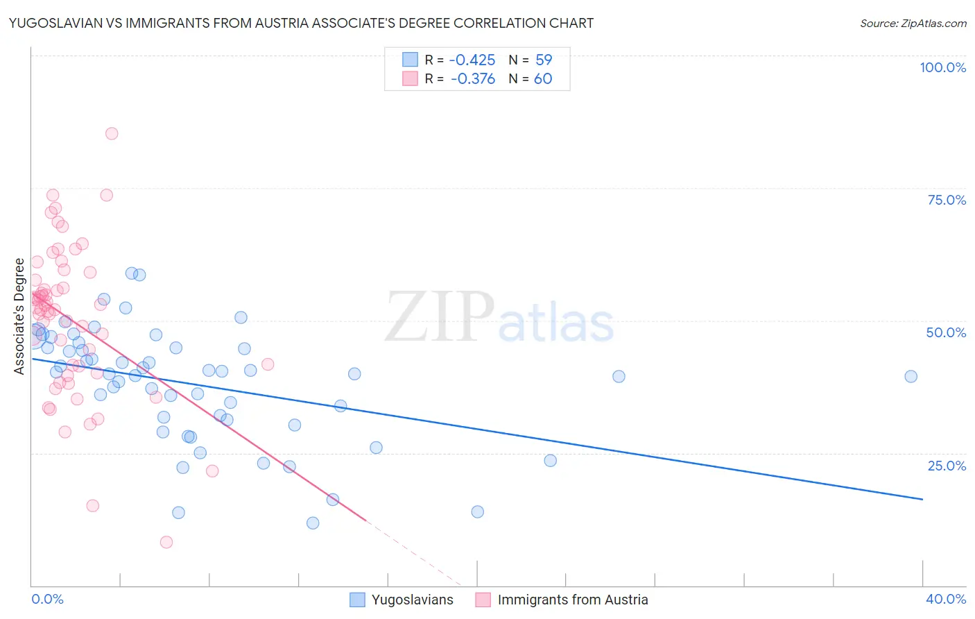 Yugoslavian vs Immigrants from Austria Associate's Degree