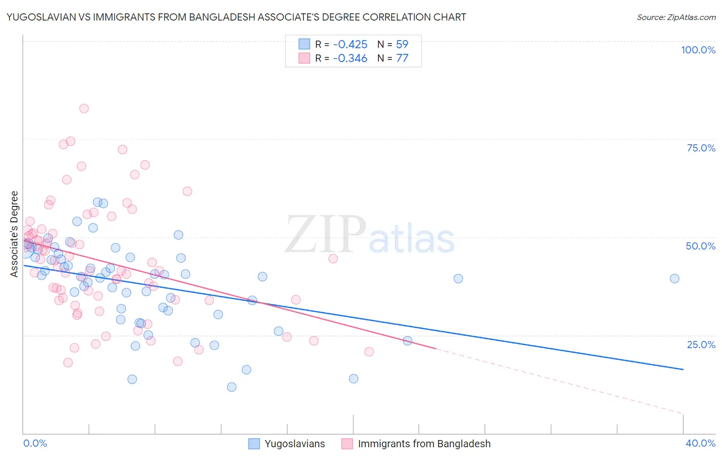 Yugoslavian vs Immigrants from Bangladesh Associate's Degree