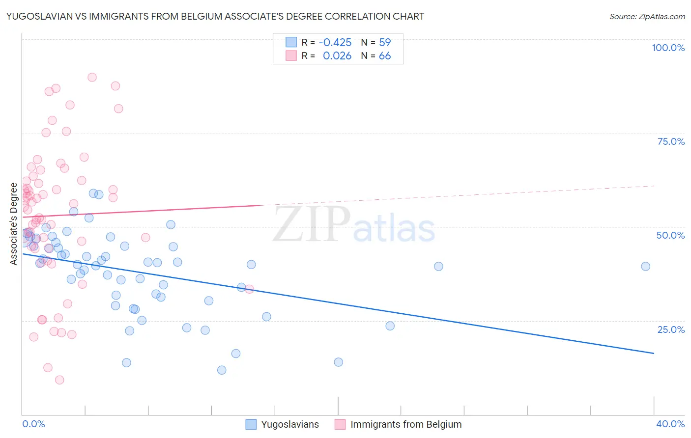 Yugoslavian vs Immigrants from Belgium Associate's Degree