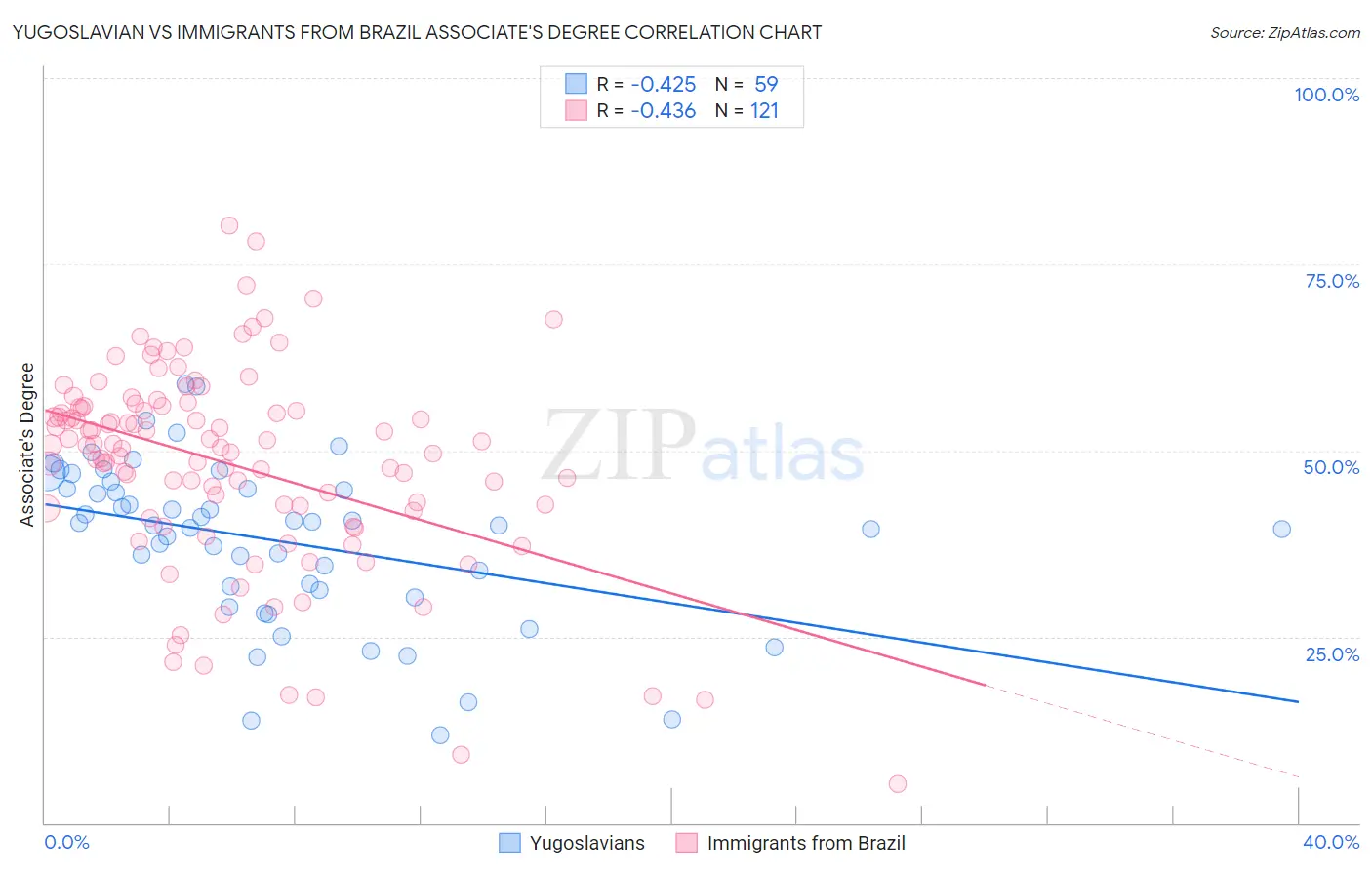 Yugoslavian vs Immigrants from Brazil Associate's Degree