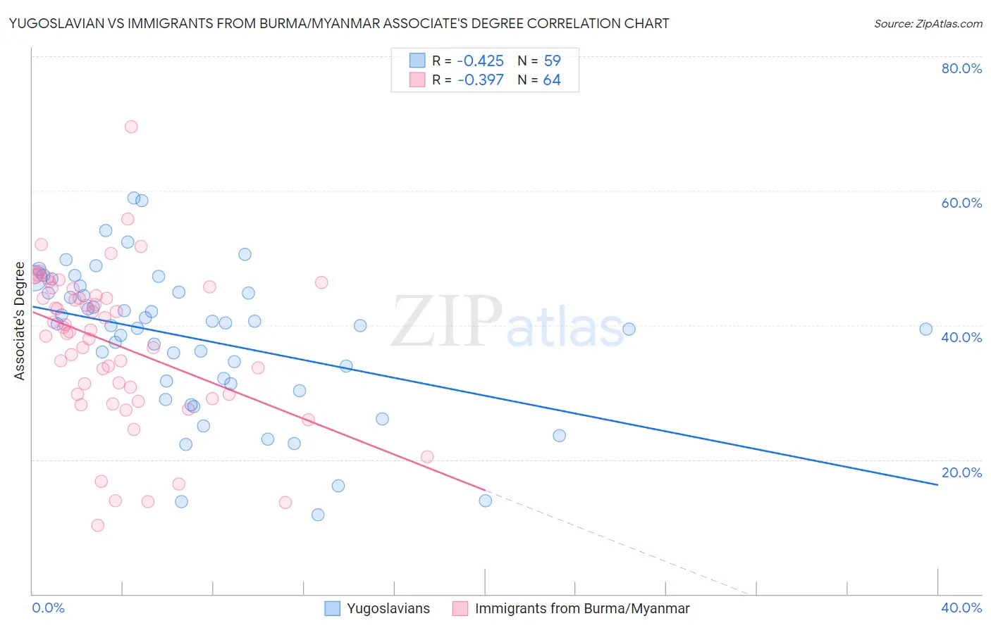 Yugoslavian vs Immigrants from Burma/Myanmar Associate's Degree