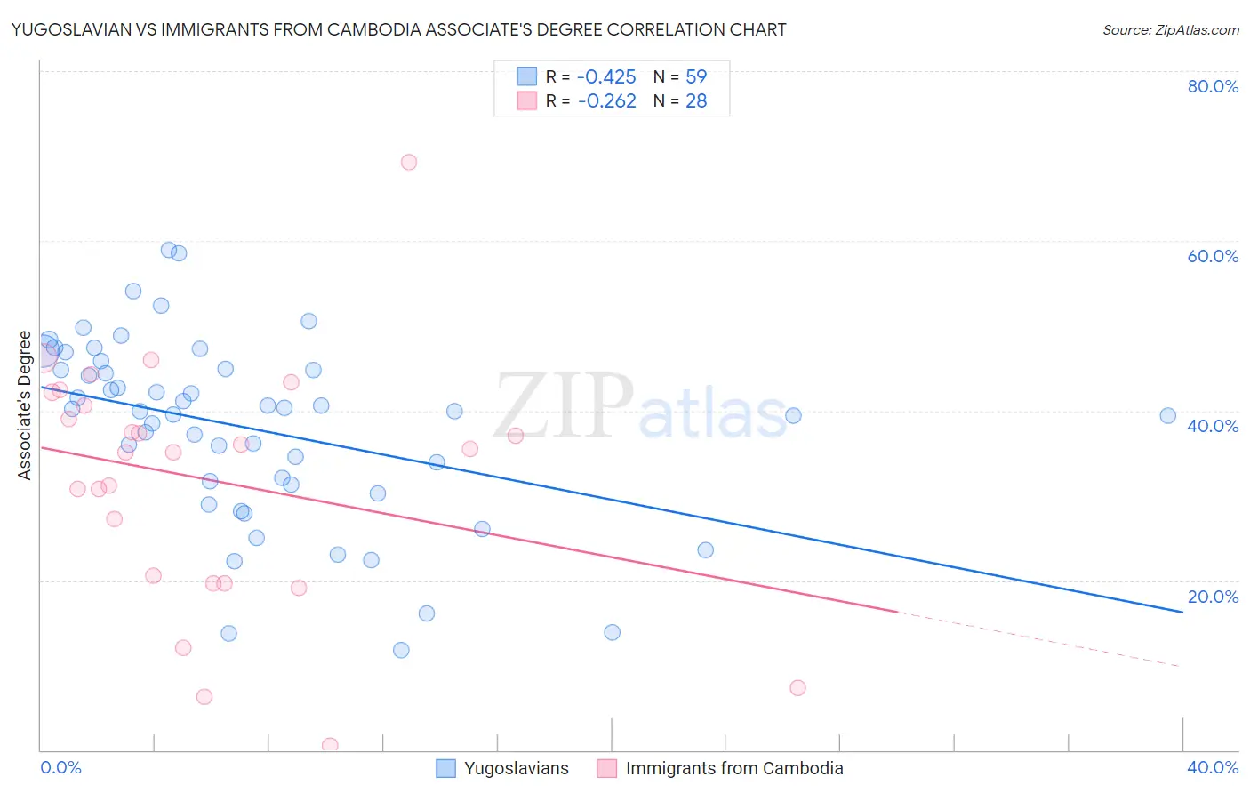 Yugoslavian vs Immigrants from Cambodia Associate's Degree