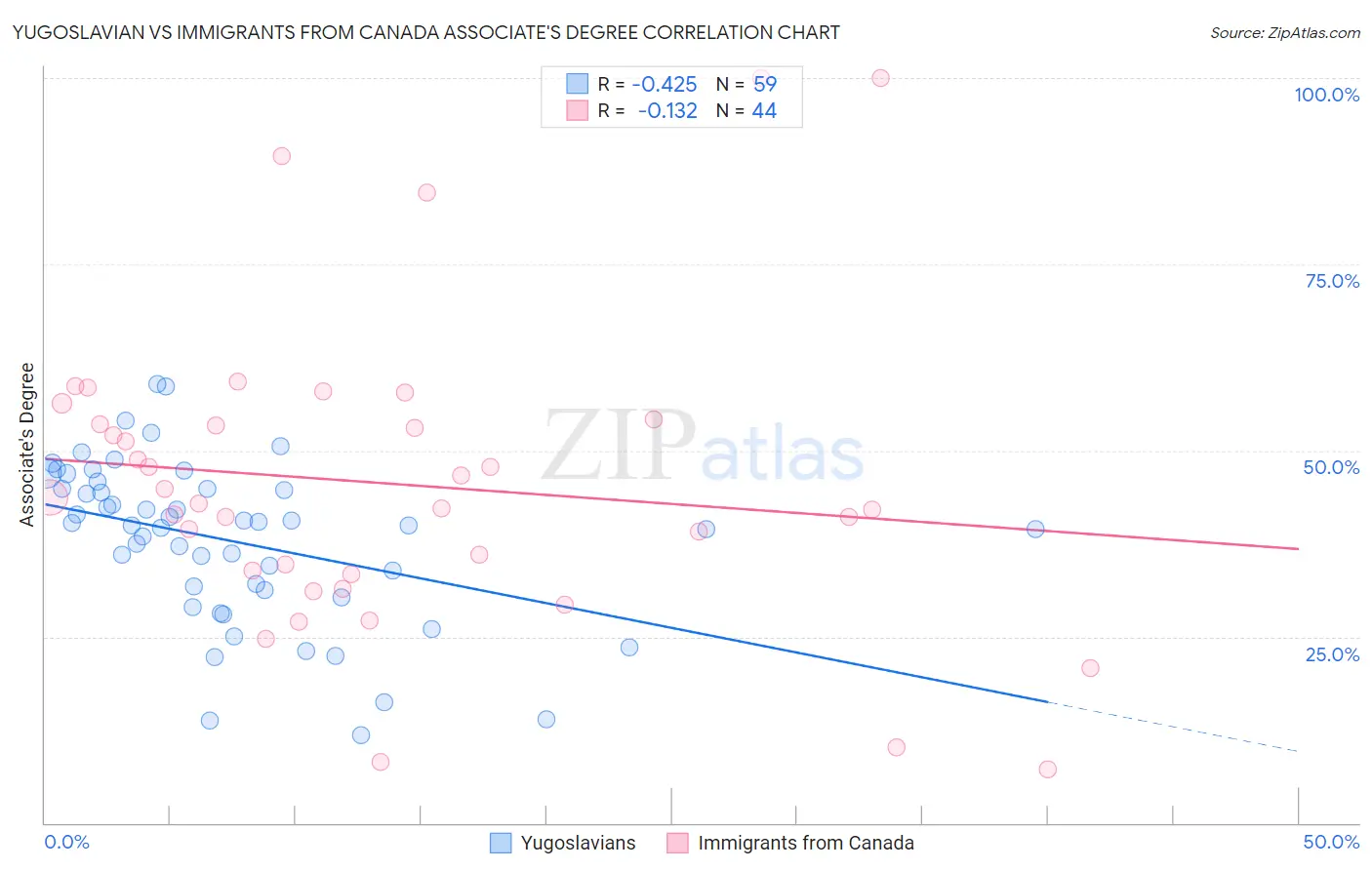 Yugoslavian vs Immigrants from Canada Associate's Degree