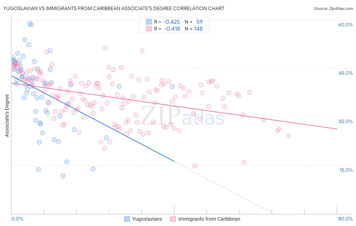 Yugoslavian vs Immigrants from Caribbean Associate's Degree