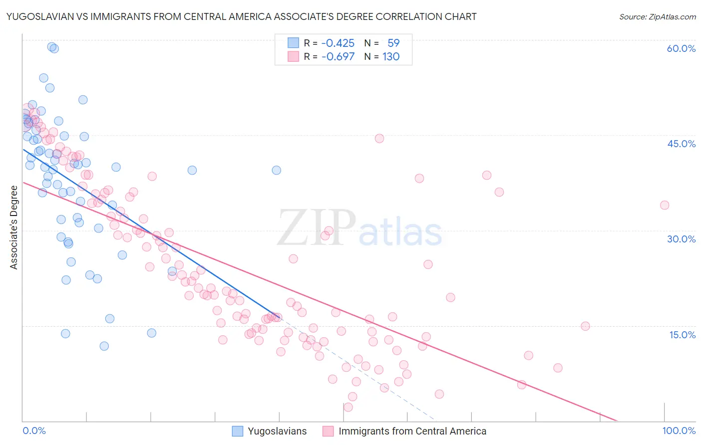 Yugoslavian vs Immigrants from Central America Associate's Degree