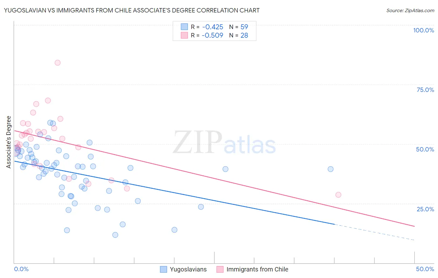 Yugoslavian vs Immigrants from Chile Associate's Degree