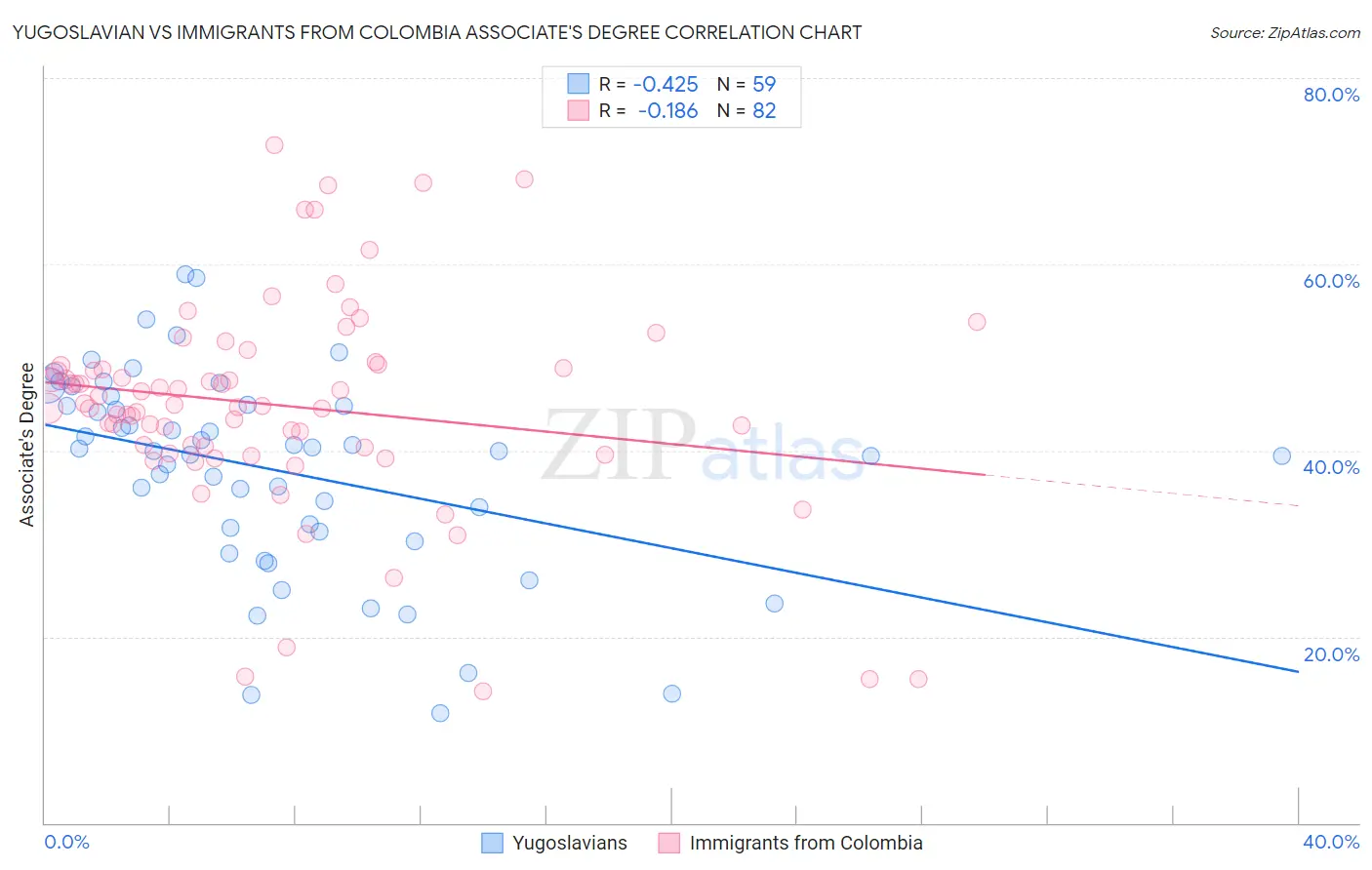 Yugoslavian vs Immigrants from Colombia Associate's Degree
