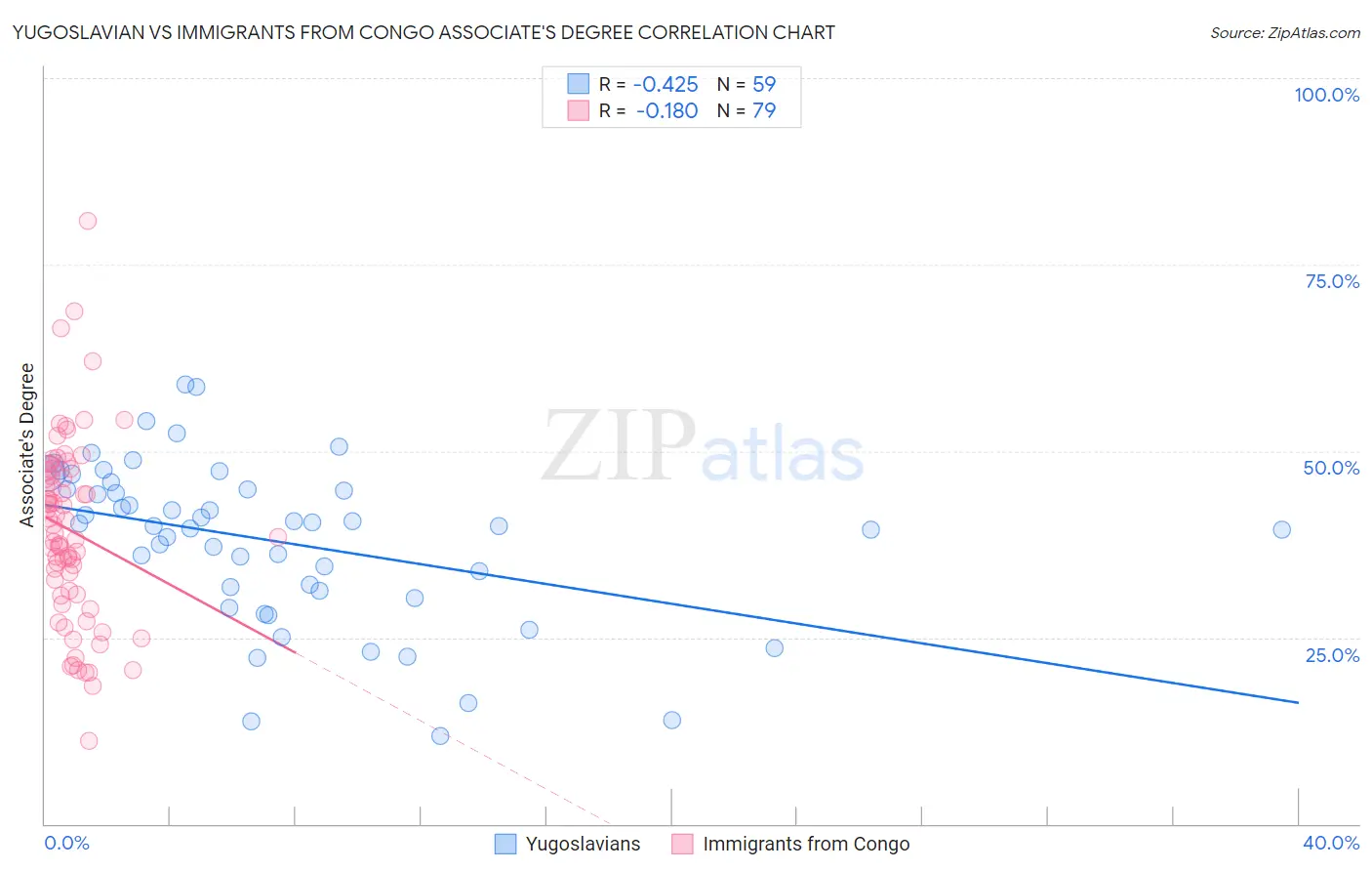 Yugoslavian vs Immigrants from Congo Associate's Degree