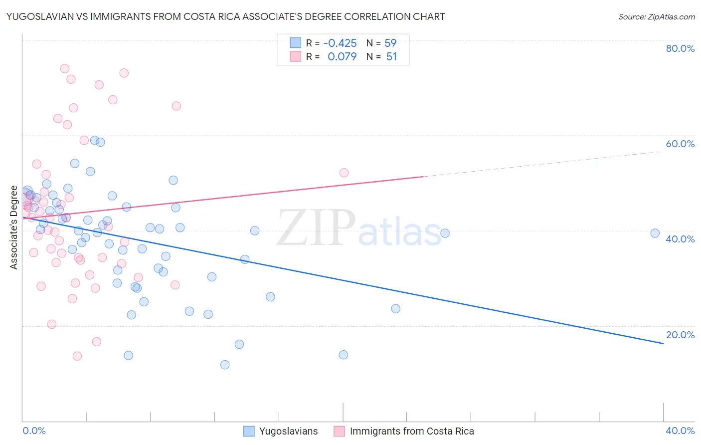 Yugoslavian vs Immigrants from Costa Rica Associate's Degree