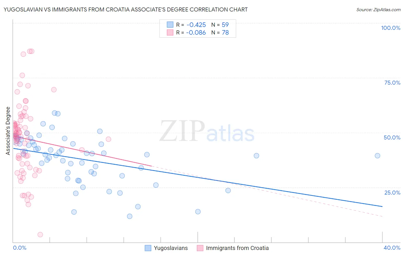 Yugoslavian vs Immigrants from Croatia Associate's Degree