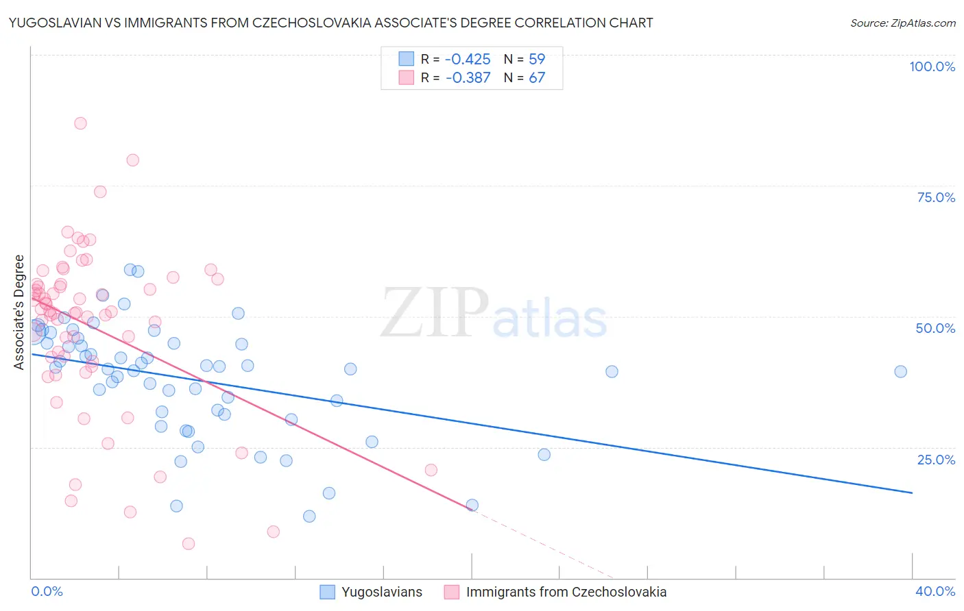 Yugoslavian vs Immigrants from Czechoslovakia Associate's Degree