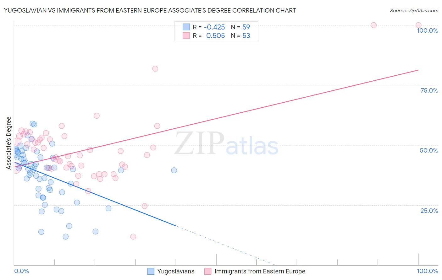 Yugoslavian vs Immigrants from Eastern Europe Associate's Degree