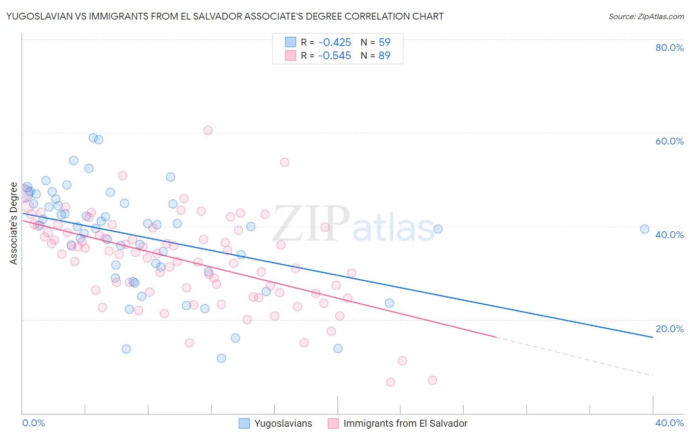 Yugoslavian vs Immigrants from El Salvador Associate's Degree
