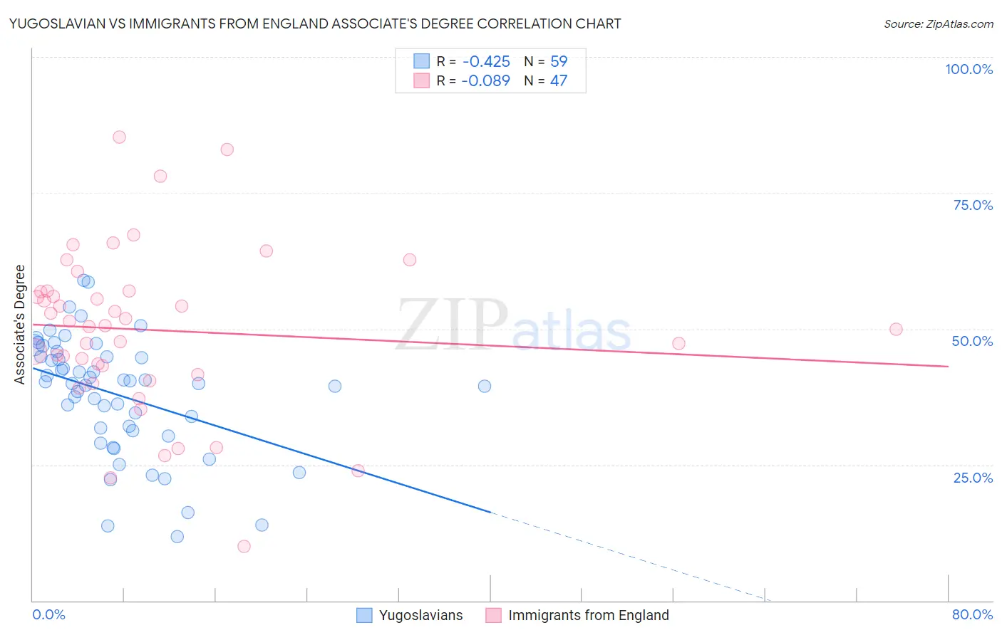 Yugoslavian vs Immigrants from England Associate's Degree