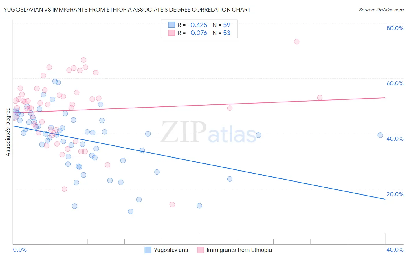 Yugoslavian vs Immigrants from Ethiopia Associate's Degree
