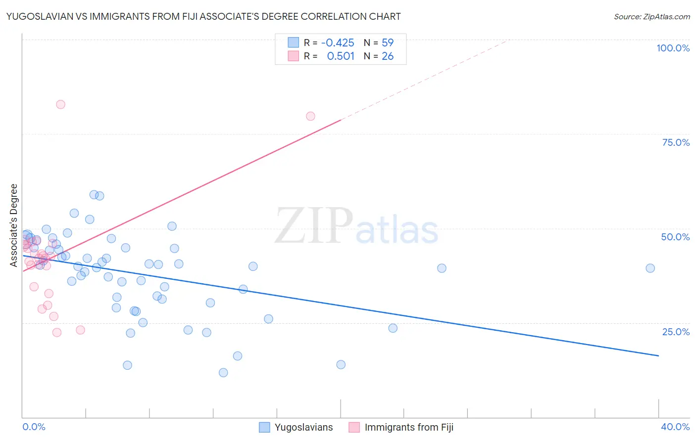 Yugoslavian vs Immigrants from Fiji Associate's Degree