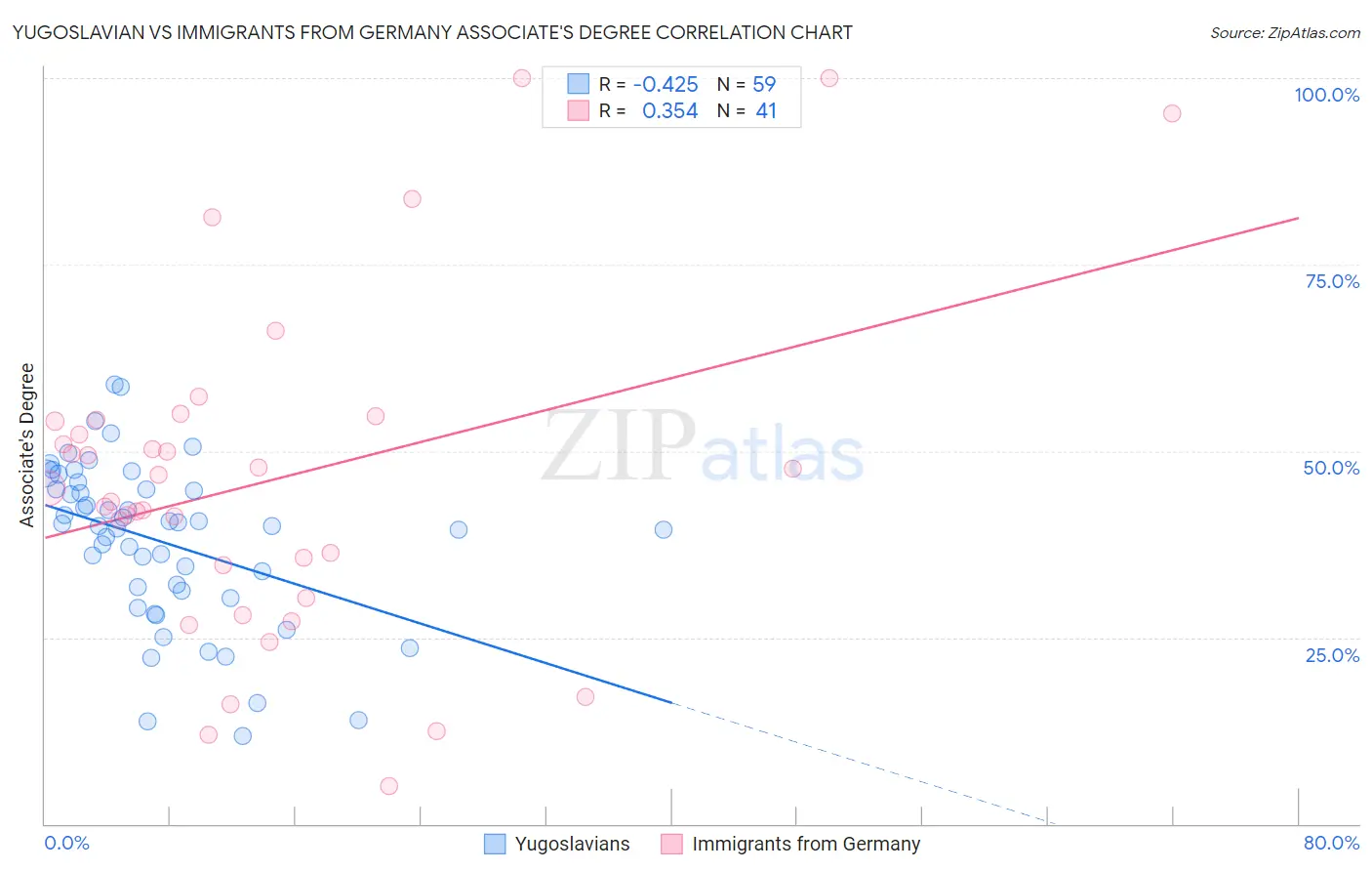 Yugoslavian vs Immigrants from Germany Associate's Degree