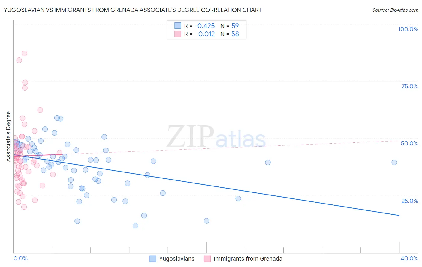 Yugoslavian vs Immigrants from Grenada Associate's Degree